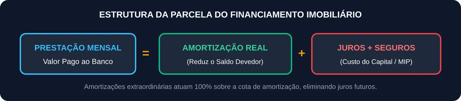Estrutura da Parcela do Financiamento Imobiliário