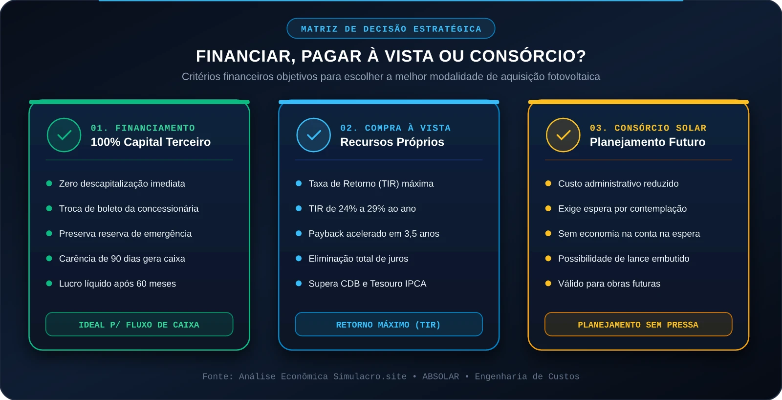 Matriz de Decisão: Financiar, Pagar à Vista ou Consórcio