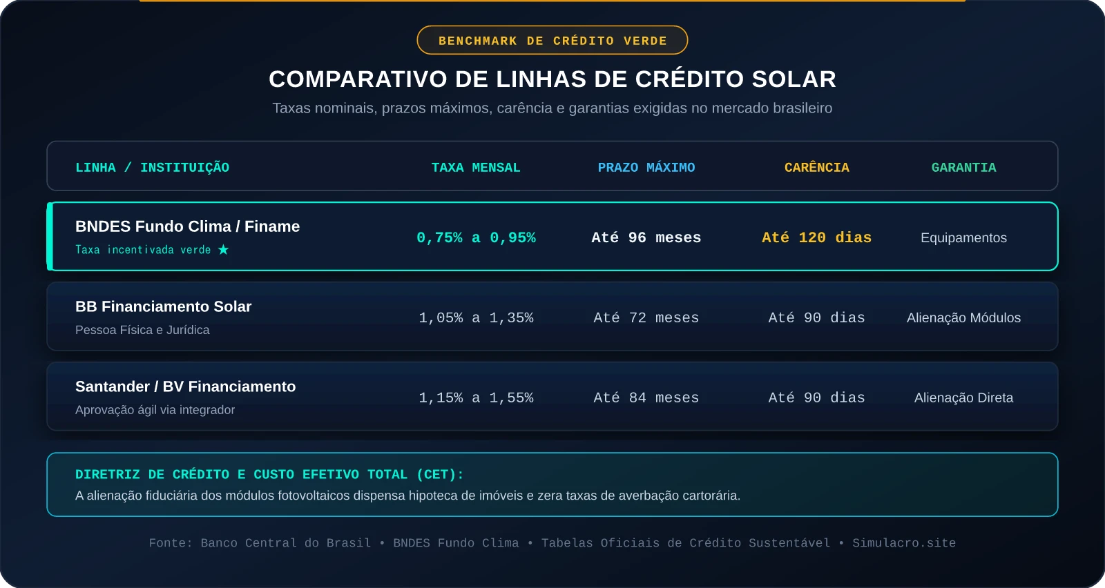 Comparativo de Linhas de Crédito Solar