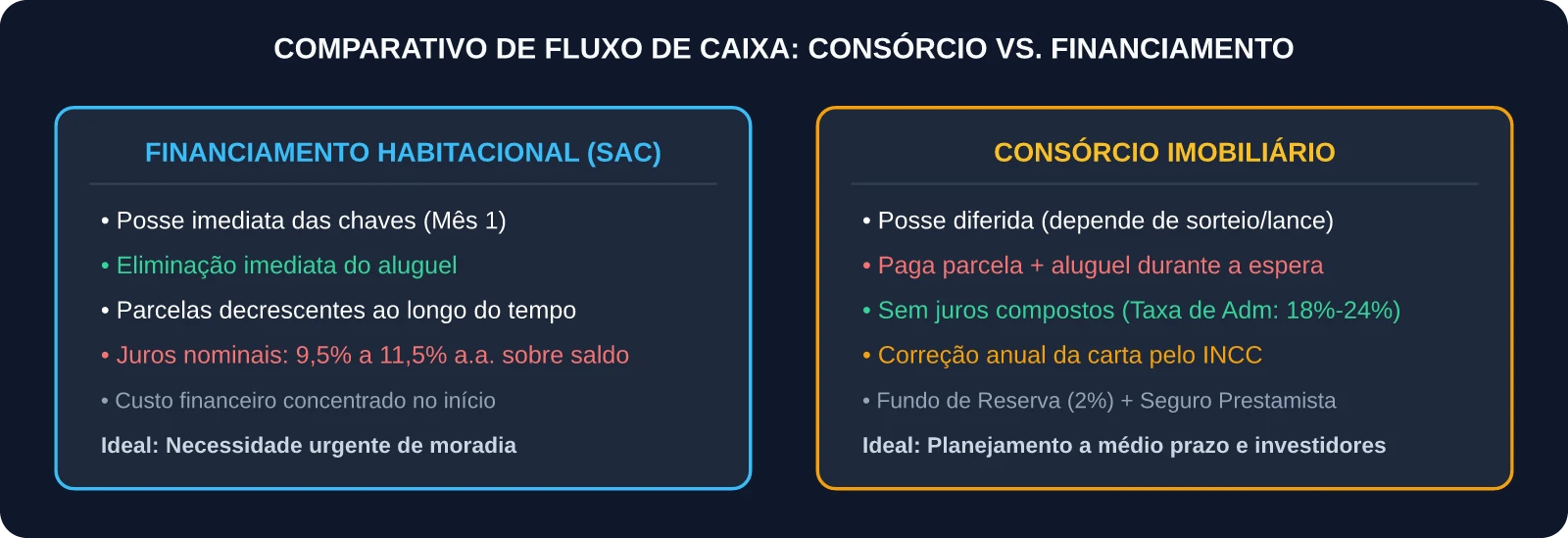 Comparativo de Fluxo de Caixa: Consórcio vs Financiamento