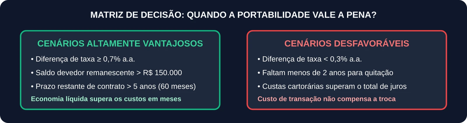 Matriz de Decisão: Quando Fazer a Portabilidade