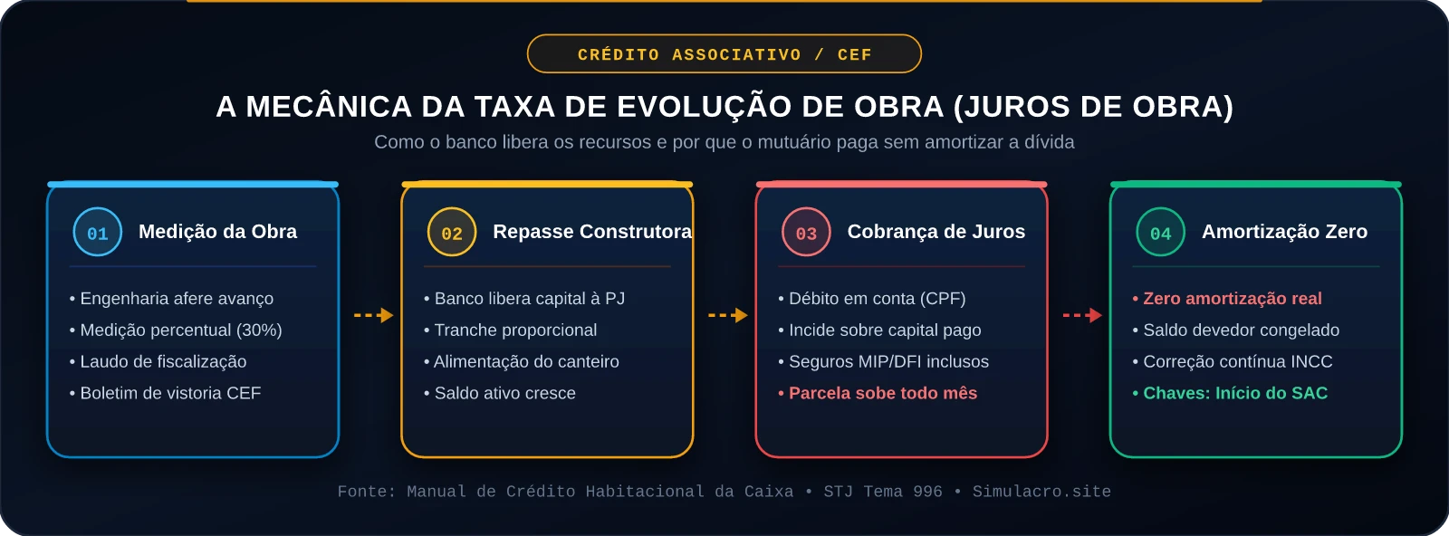A Mecânica da Taxa de Evolução de Obra