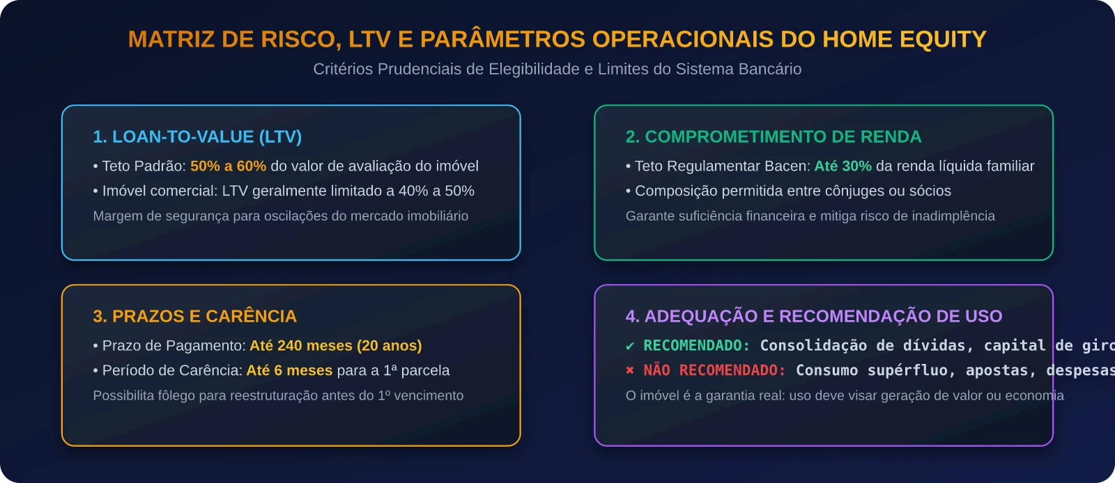 Matriz de Risco, LTV e Parâmetros Operacionais do Home Equity