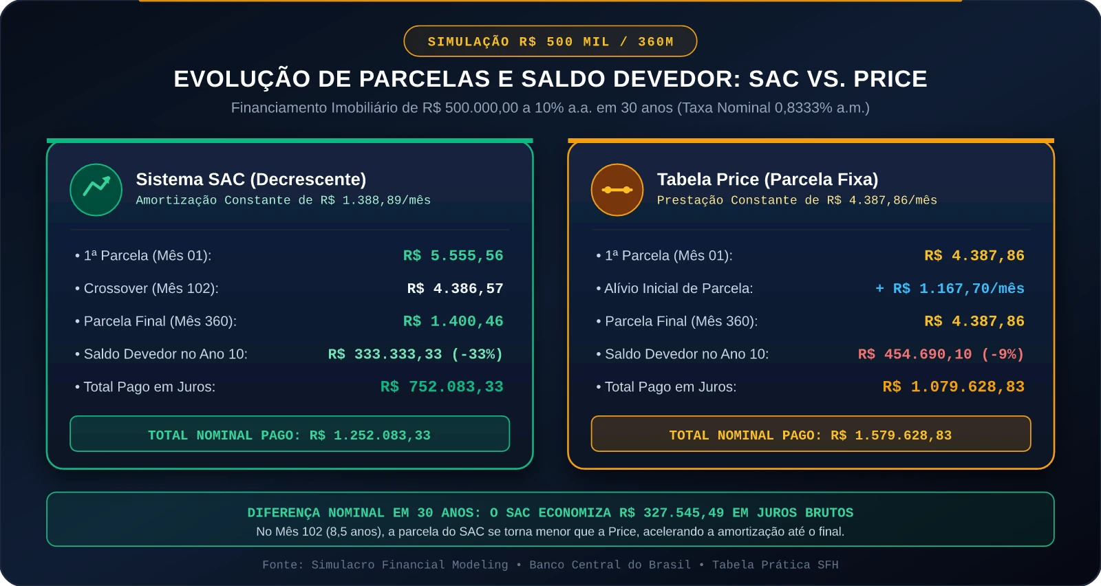 Evolução de Parcelas e Saldo Devedor: SAC vs. Price