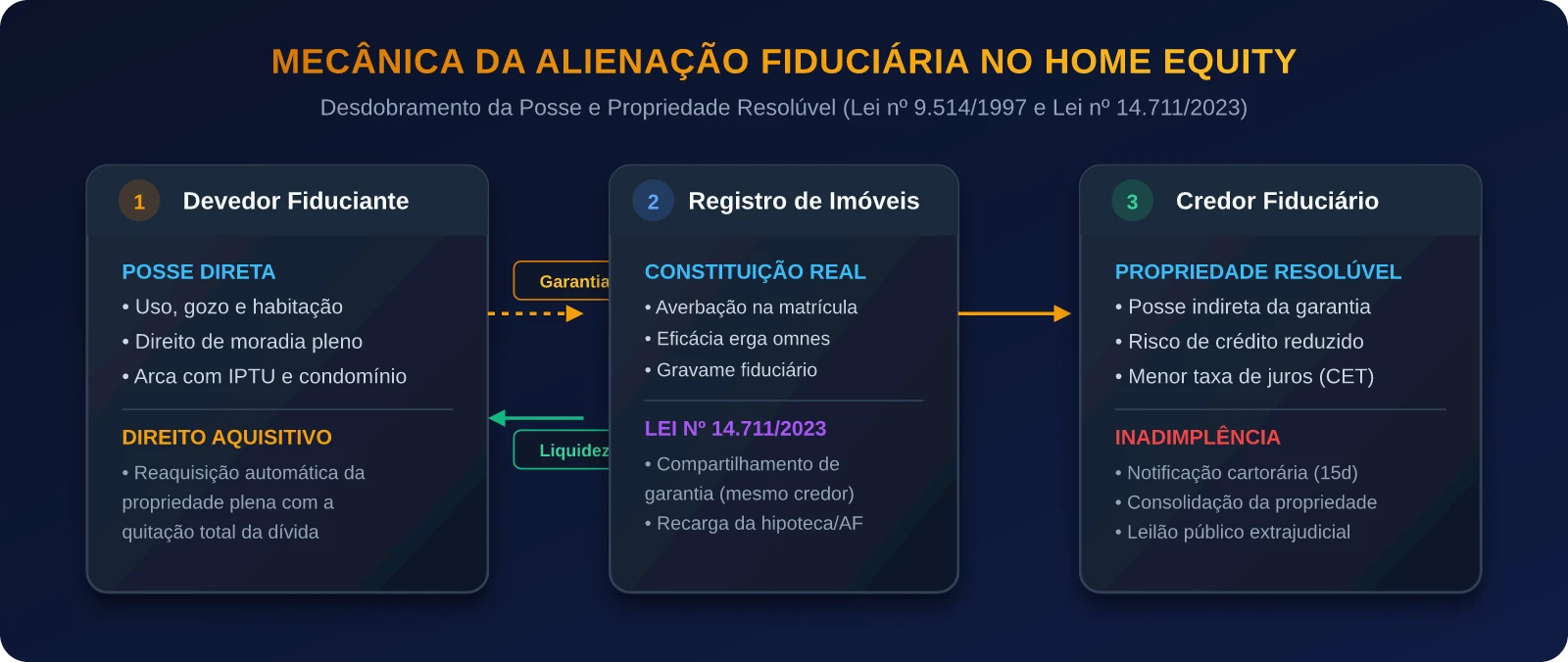 Mecânica da Alienação Fiduciária no Home Equity