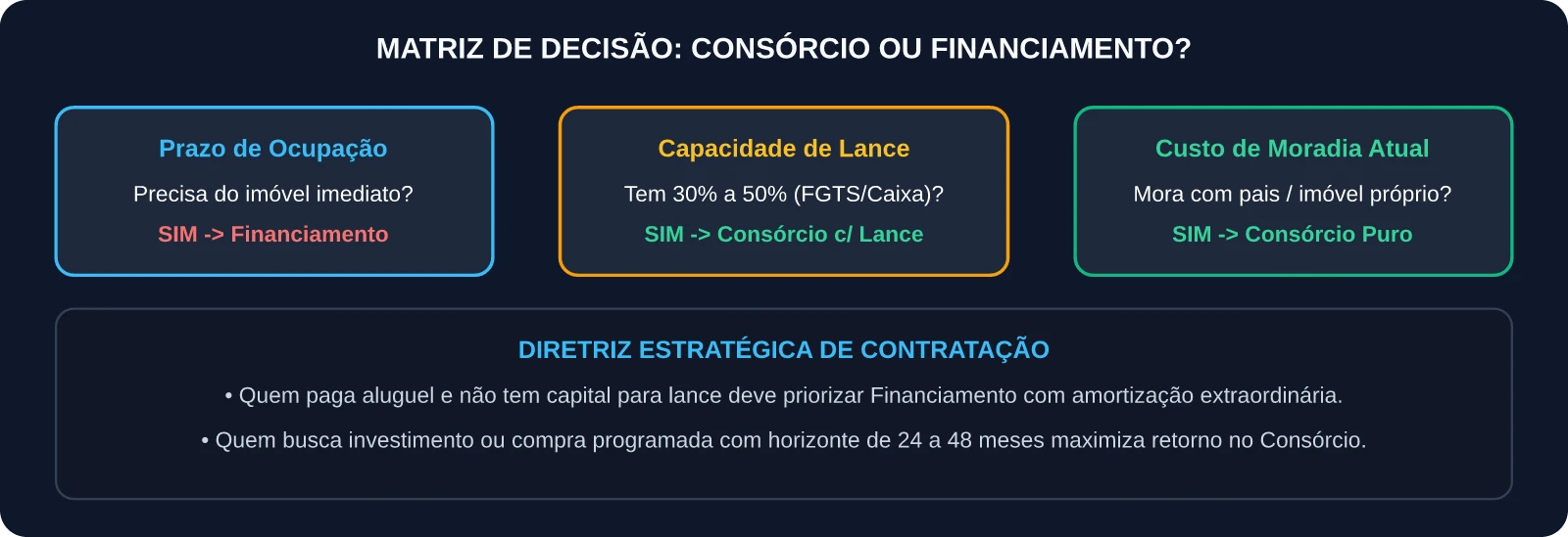 Matriz de Decisão: Quando Escolher Consórcio ou Financiamento