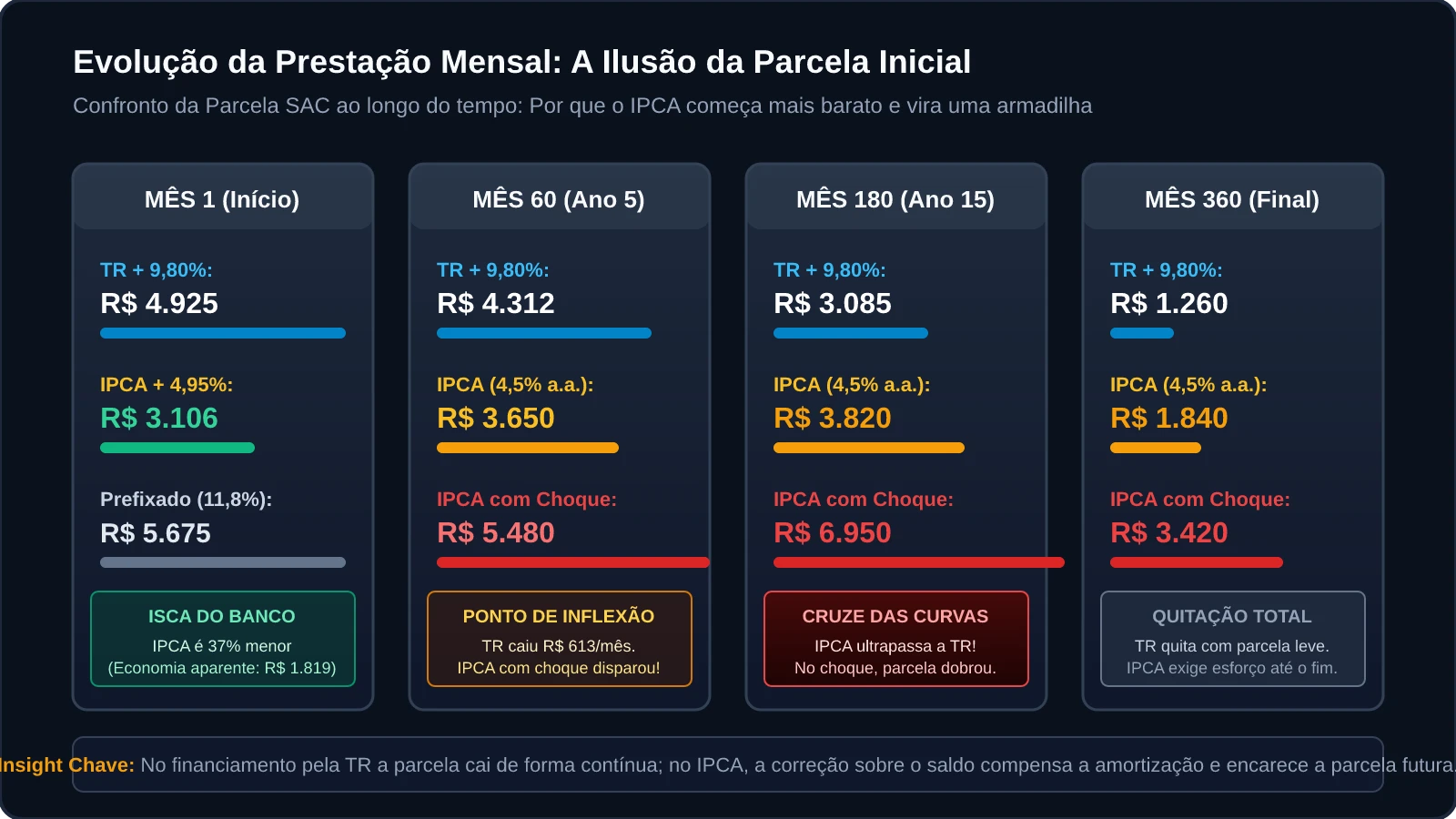 Evolução da Prestação Mensal: A Ilusão da Parcela Inicial