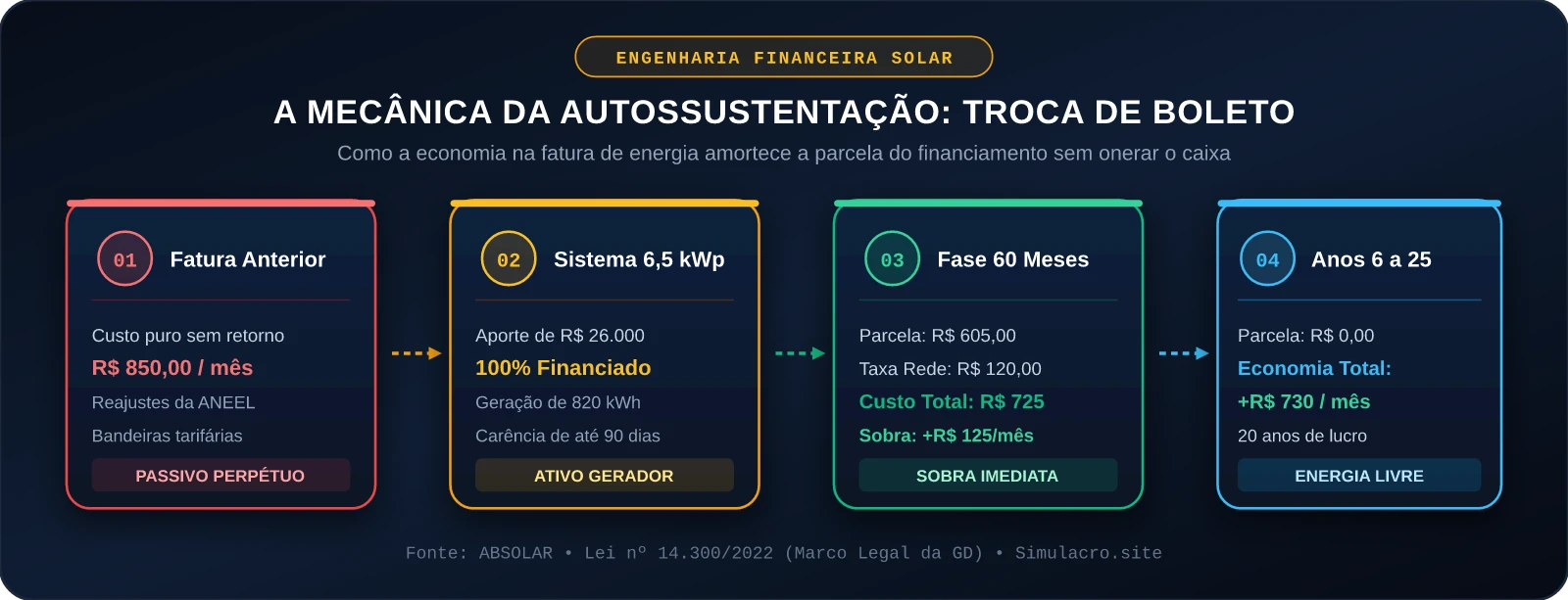 Mecânica da Autossustentação da Parcela