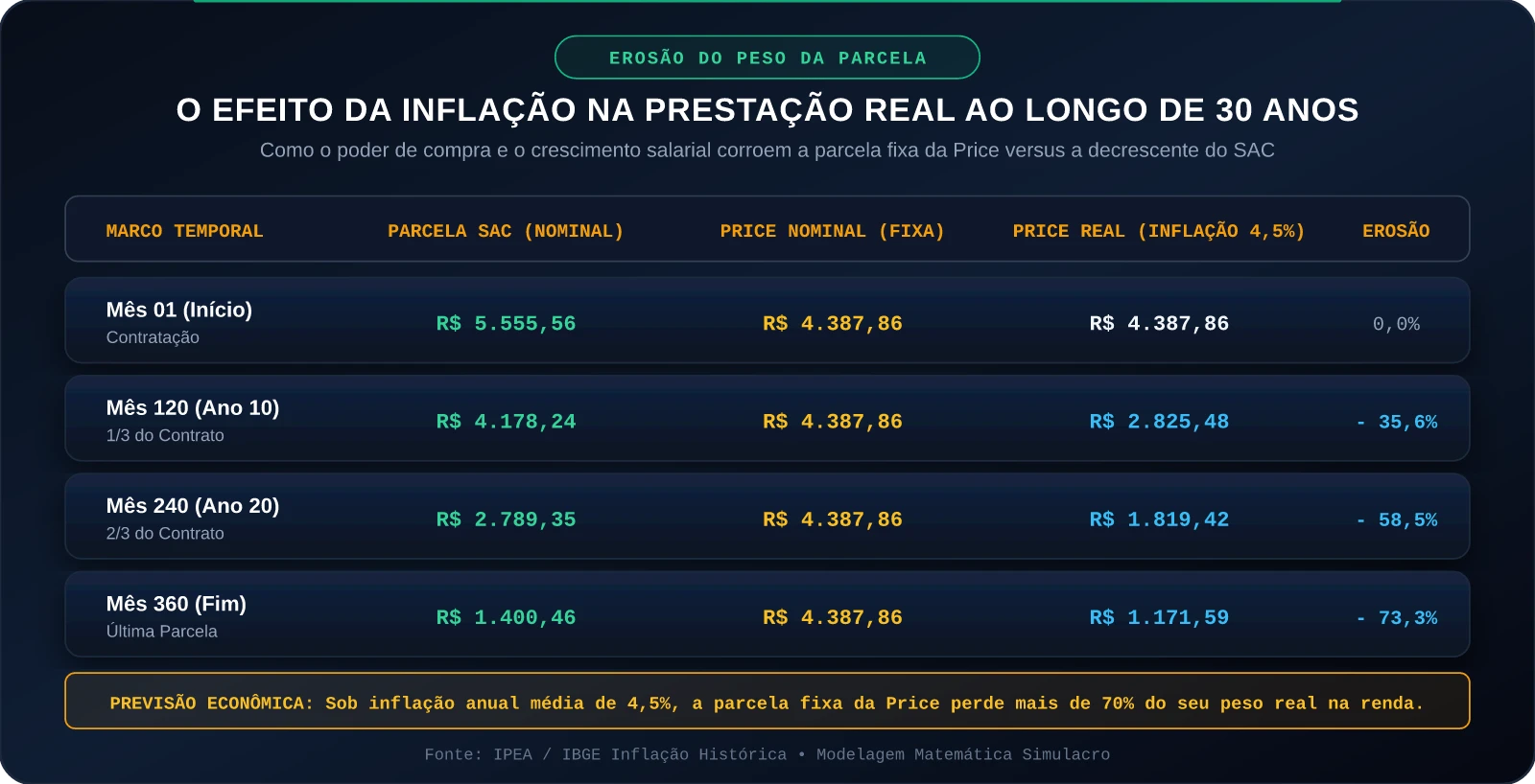 O Efeito da Inflação na Prestação Real ao Longo de 30 Anos
