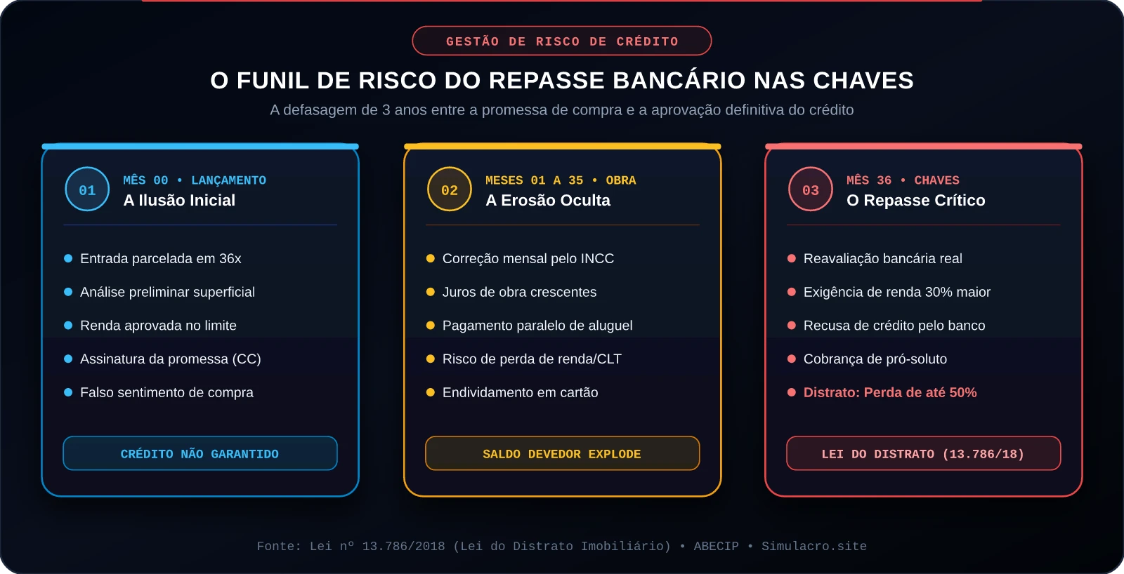 O Funil de Risco do Repasse Bancário nas Chaves