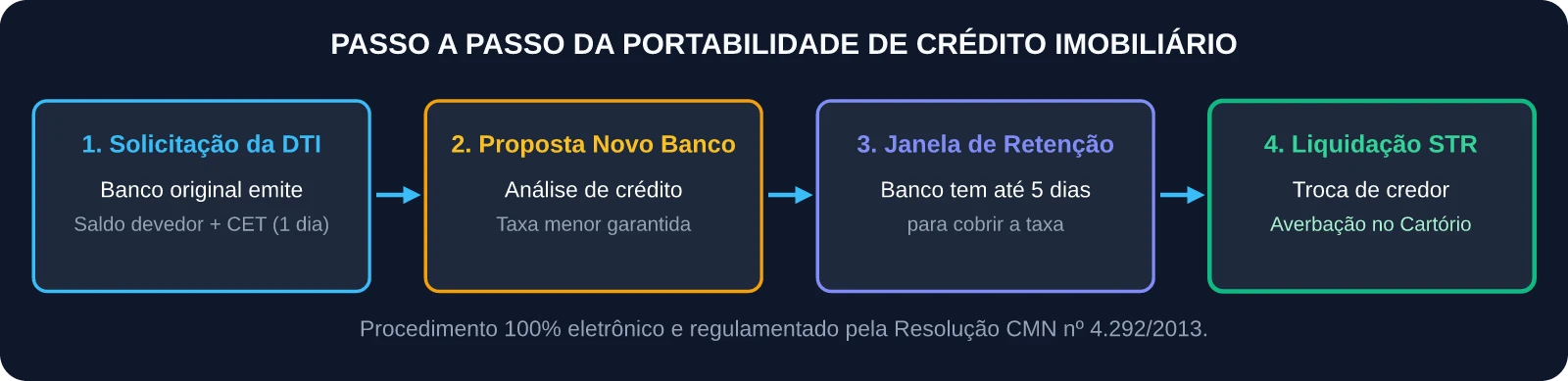 Fluxo Passo a Passo da Portabilidade Imobiliária