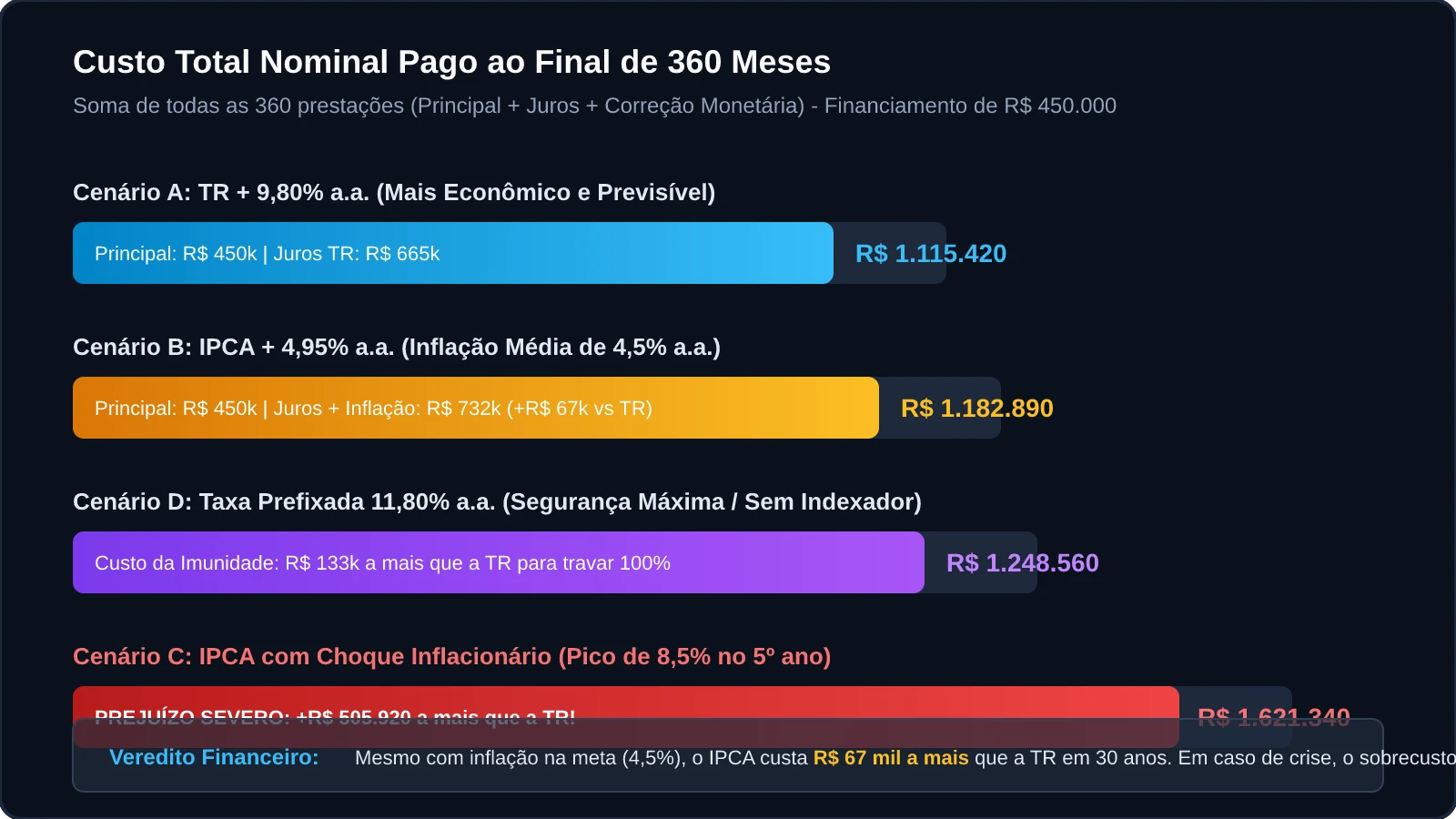 Custo Total Nominal Pago ao Final de 360 Meses