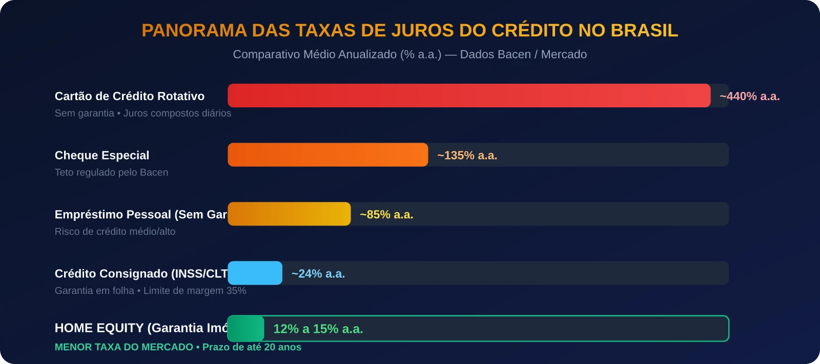 Panorama das Taxas de Juros do Crédito no Brasil