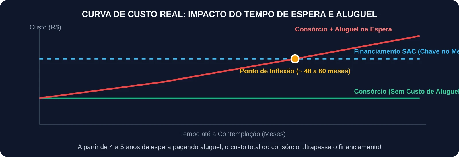 Curva de Custo Efetivo Total: Taxa de Administração e INCC vs Juros Financiamento