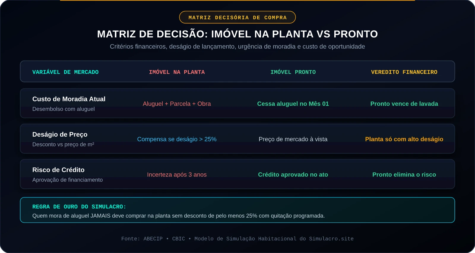 Matriz de Decisão: Imóvel na Planta vs Pronto