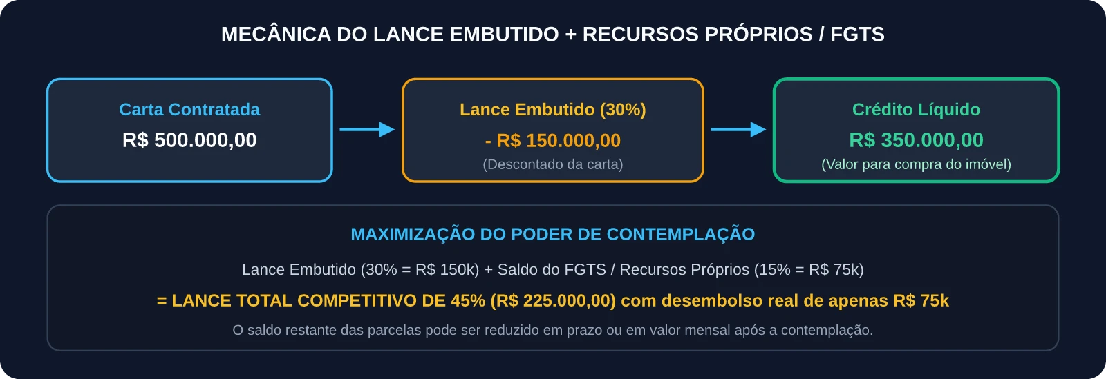 Mecânica do Lance Embutido e Recursos Próprios no Consórcio