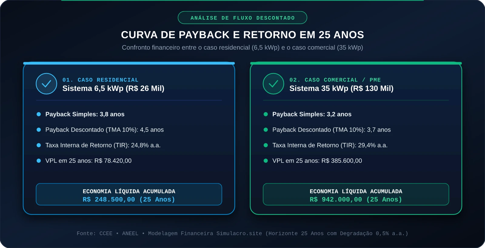 Curva de Payback e Retorno em 25 Anos