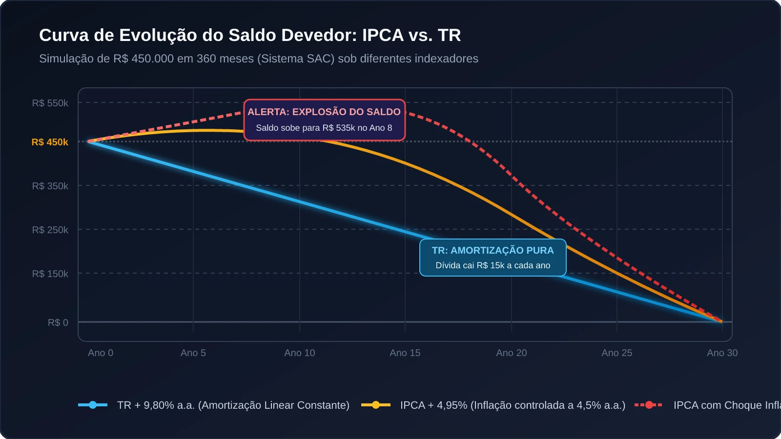 Curva de Evolução do Saldo Devedor: IPCA vs. TR
