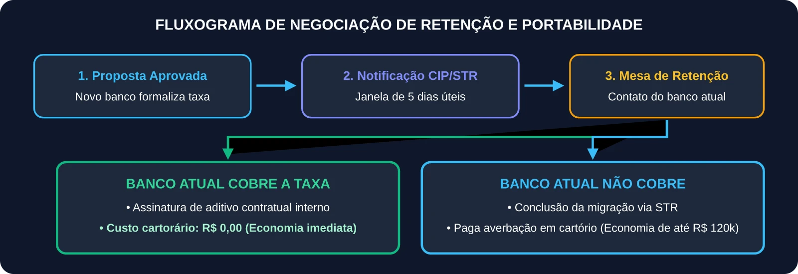 Fluxograma de Negociação de Retenção e Portabilidade
