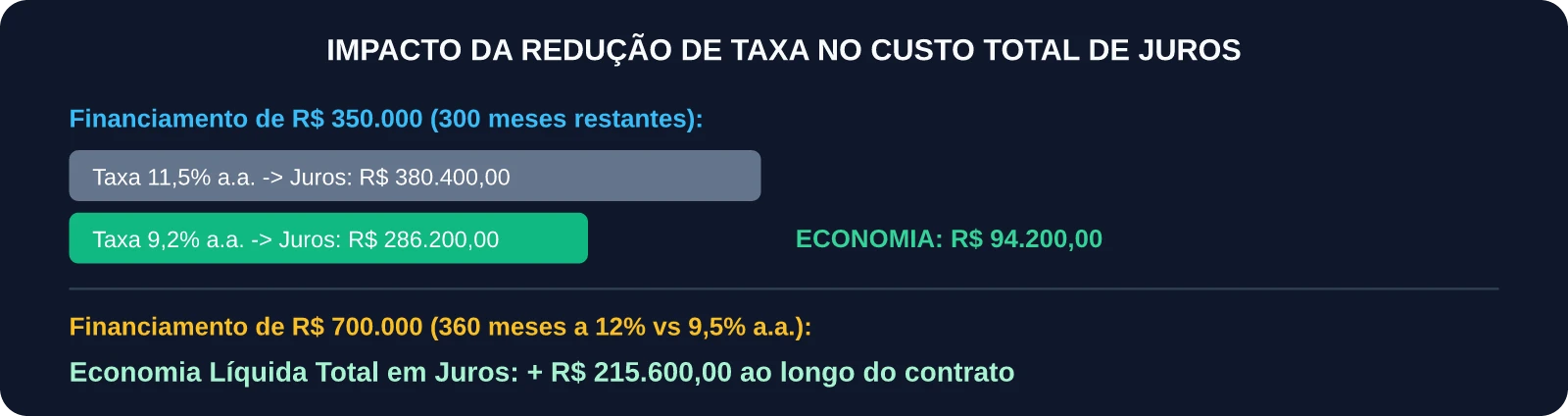 Impacto da Redução de 2% na Taxa de Juros
