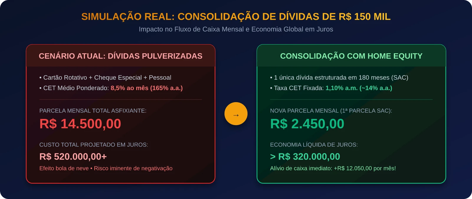 Simulação Real: Consolidação de Dívidas de R$ 150 Mil