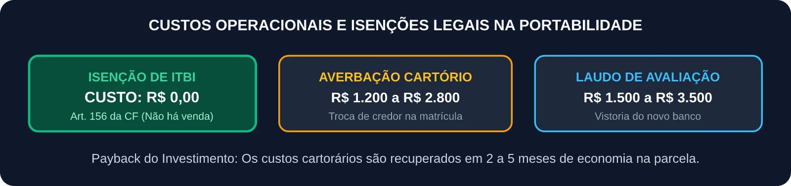 Composição de Custos e Isenção de ITBI na Portabilidade